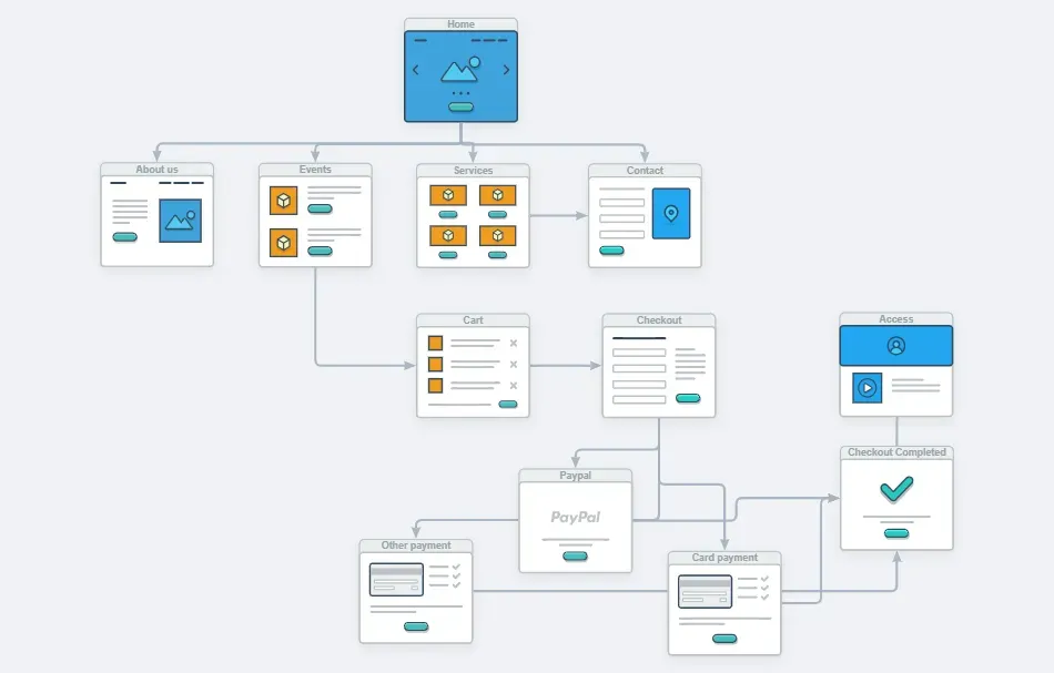 Comprehensive UX flow and sitemap for a marketing agency, focusing on service discovery and event conversion funnels.