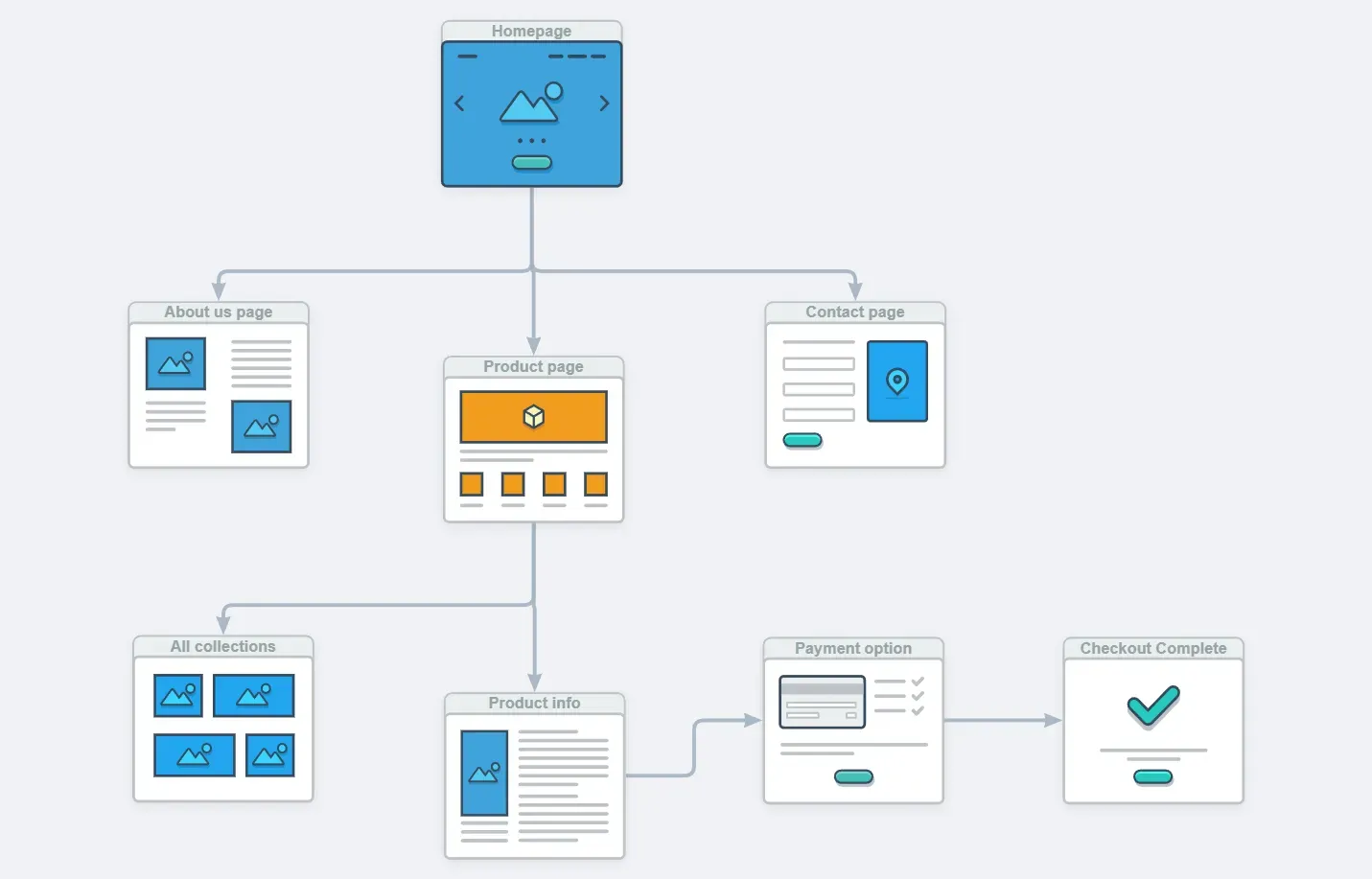 Wireflow UX strategy for Dana Shape Shopify store, user experience optimization for higher e-commerce conversions