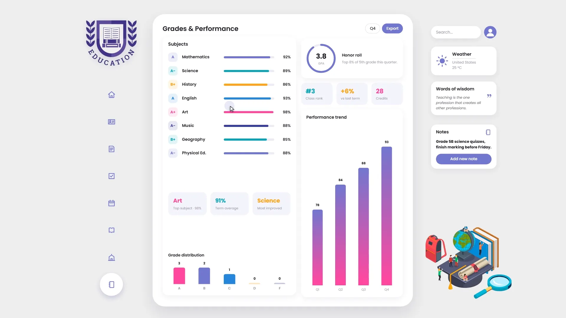 Teacher analytics view displaying student performance metrics and learning statistics.