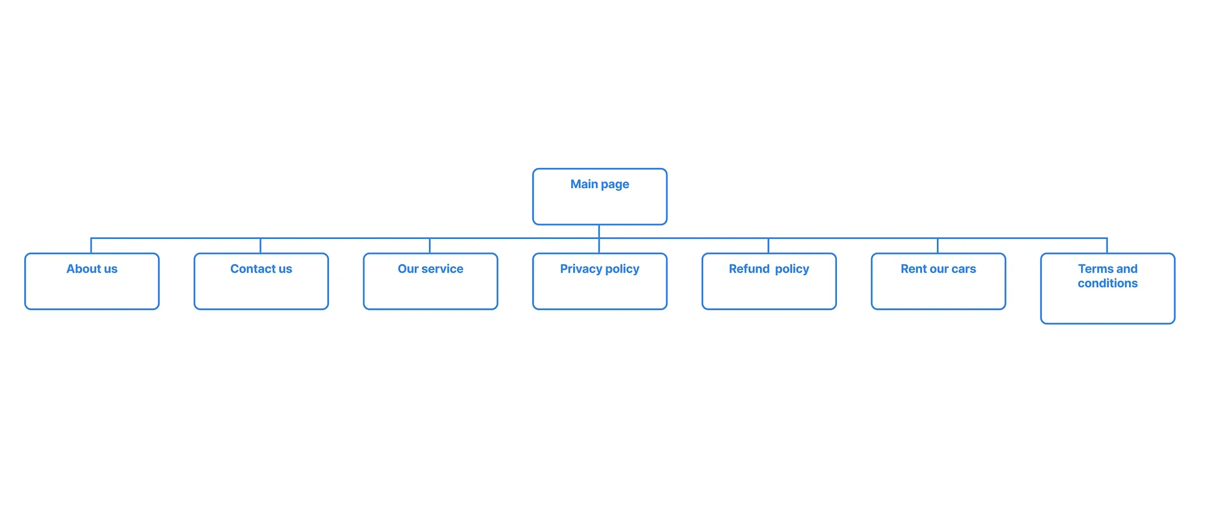Simple site map diagram showing the web architecture for the Shinerz car rental project including legal and service pages.