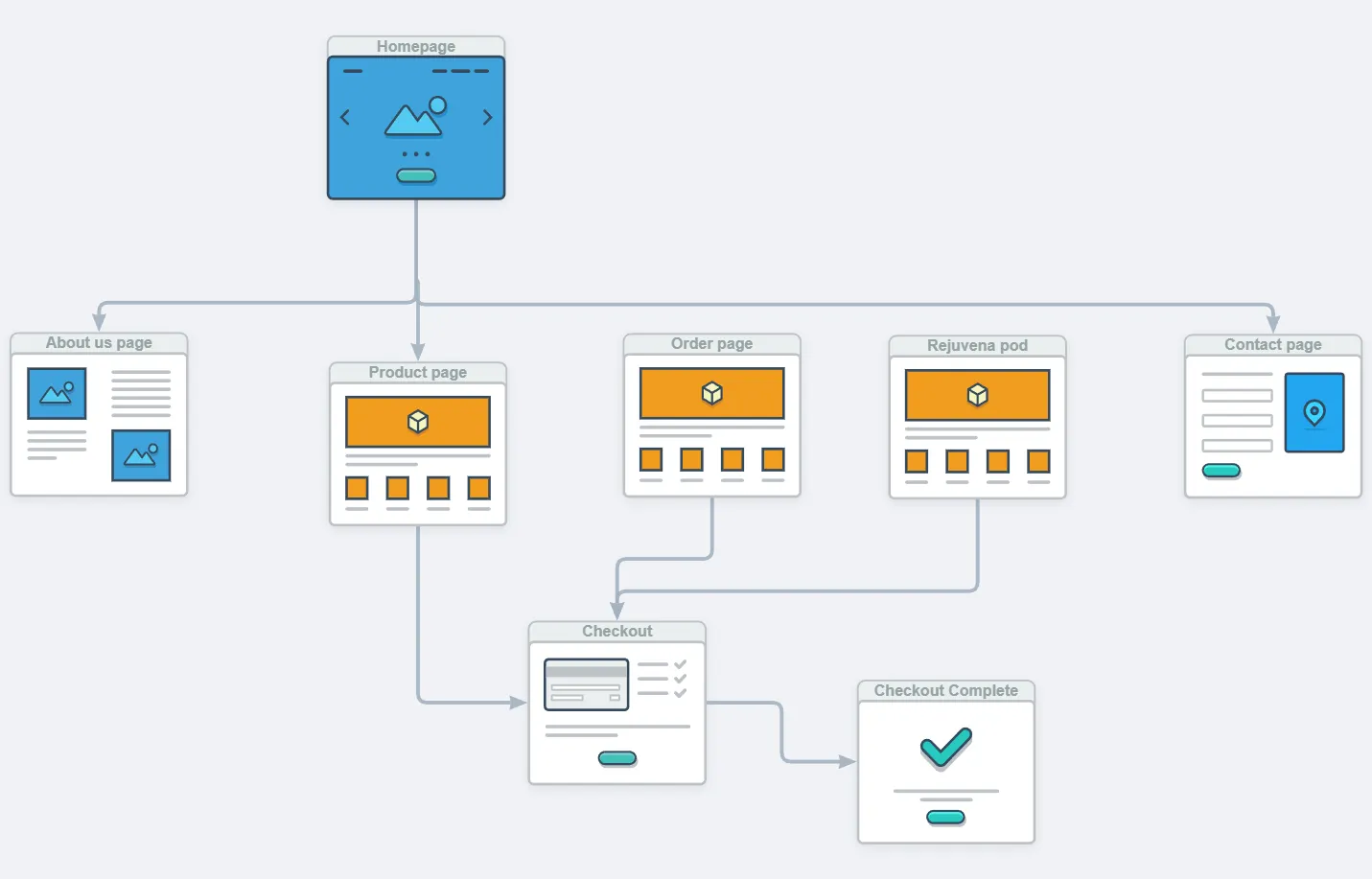 Information architecture and wireflow diagram for the Anywhere Healing platform, showing the path from homepage to the 'Order Now' checkout.