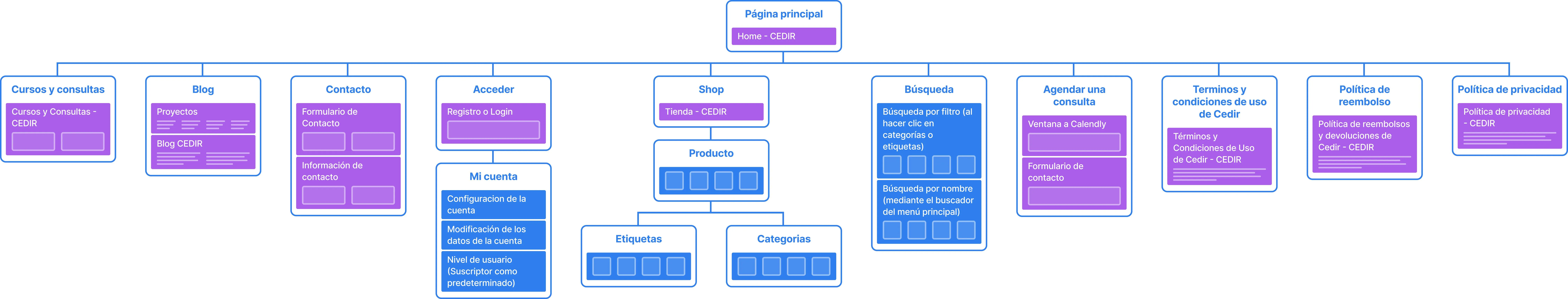 Comprehensive sitemap diagram illustrating the hierarchical structure of the Cedir e-commerce and blog platform.