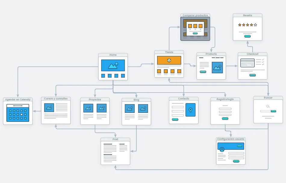 Detailed user journey User Flow showing the transition from educational blog content to e-commerce conversion.