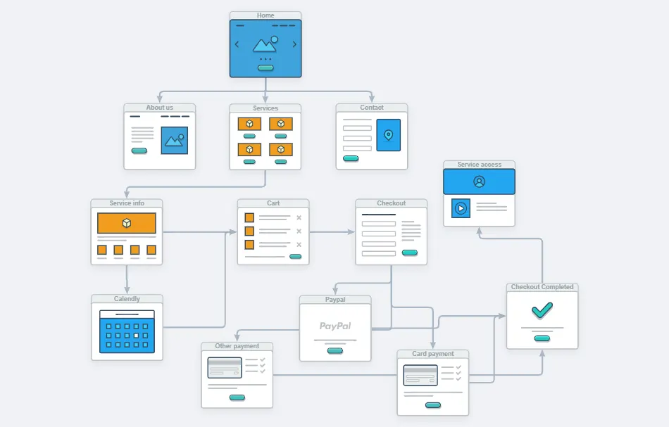 Comprehensive user flow for a coaching platform, featuring Calendly integration, service info, and secure checkout completion.