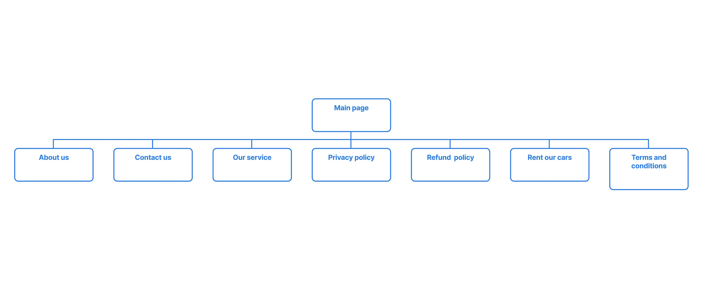 Simple site map diagram showing the web architecture for the Shinerz car rental project including legal and service pages.