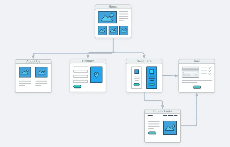 Detailed UX flow diagram illustrating the user journey from the homepage to the external Turo booking platform.